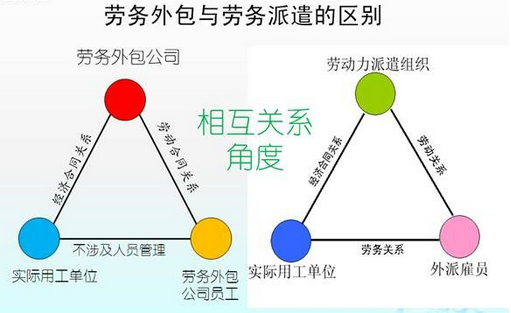 勞務(wù)外包與勞務(wù)派遣之六大區(qū)別