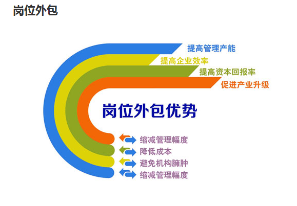 崗位外包優(yōu)勢(shì)