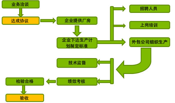 崗位外包
