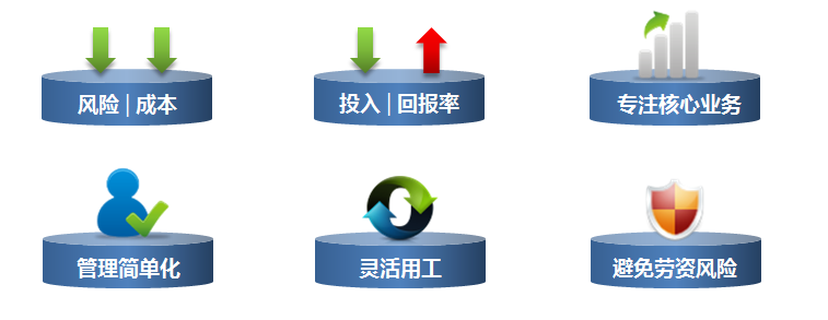 制造外包優(yōu)勢