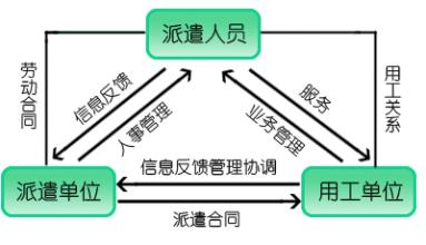 《勞動合同法》中關(guān)于勞務(wù)派遣的相關(guān)規(guī)定