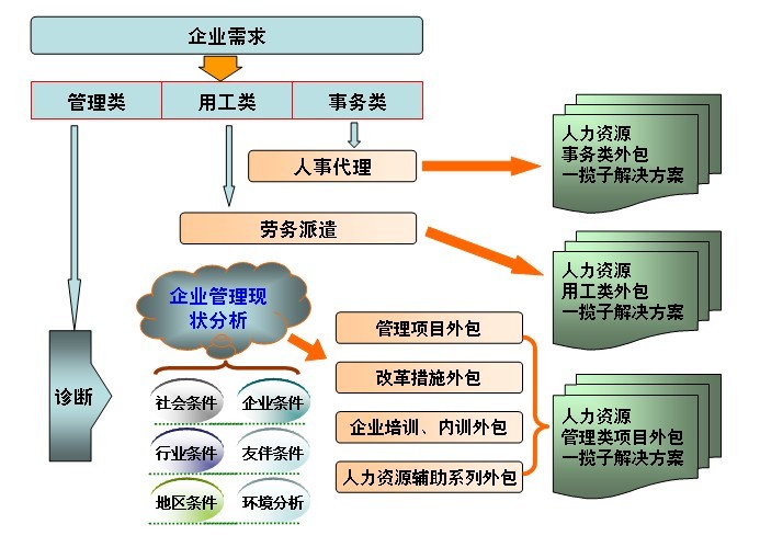 業(yè)務流程外包模式對人力資源外包戰(zhàn)略的影響