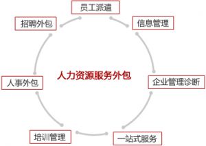人力資源管理外包的運作流程