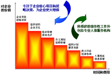 人力資源外包可為大型企業(yè)帶來更高的靈活性、可擴展性