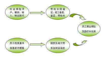 人事代理簡(jiǎn)介