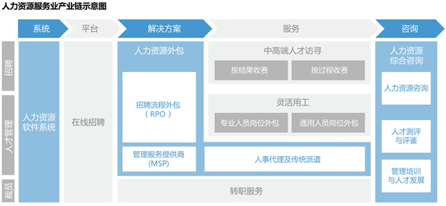 產(chǎn)業(yè)鏈思維解析人力資源服務(wù)業(yè)