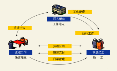 優(yōu)化調整勞務派遣用工策略